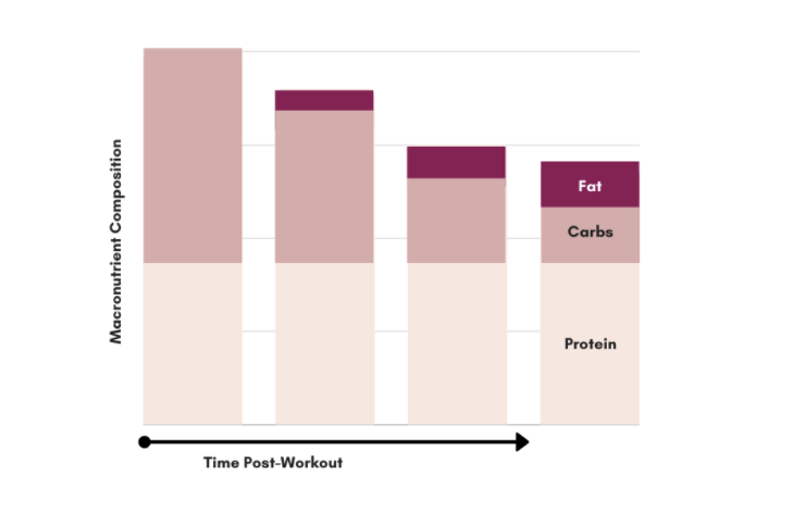 Nutrient Timing - What and When You Eat